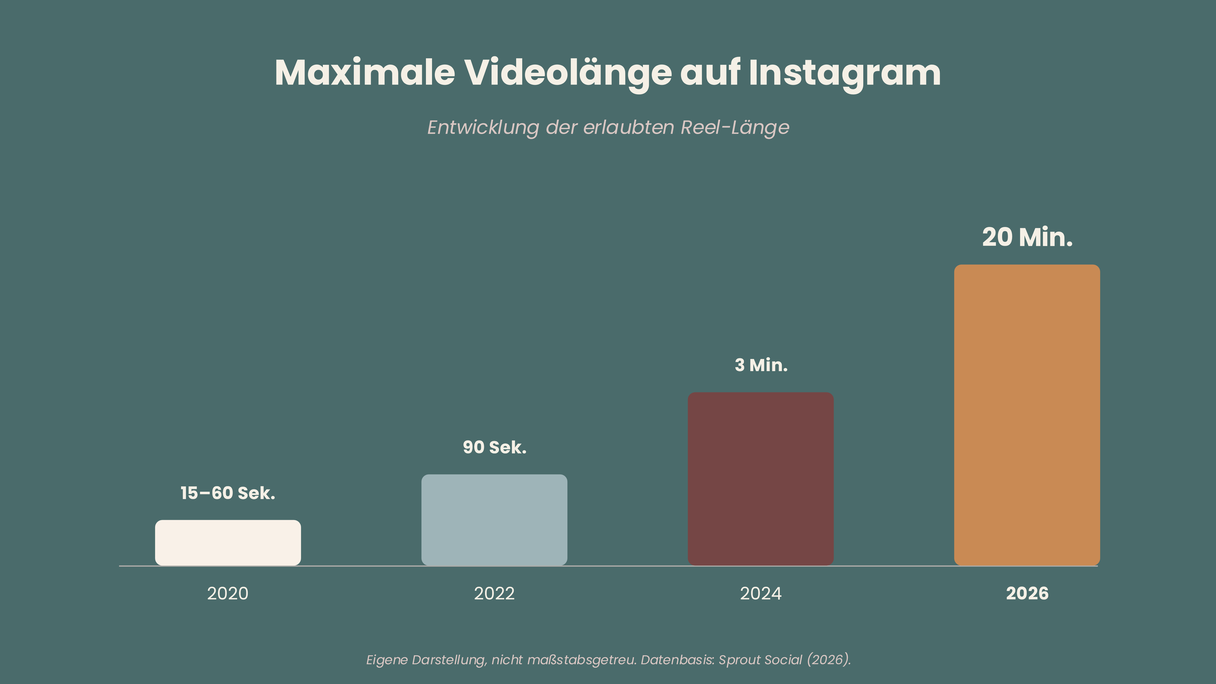 Diagramm: Entwicklung der maximal erlaubten Reel-Länge auf Instagram bis 2026